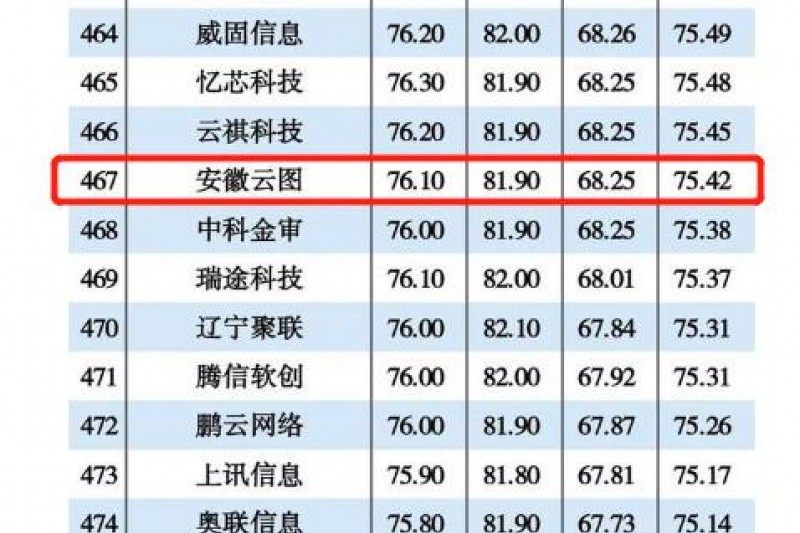 安徽云圖信息再次入圍2021年度中國信創(chuàng)TOP500強！